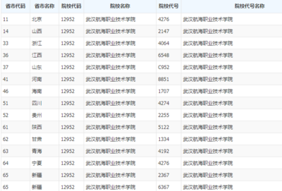 武漢航海職業技術學院2019年在各省招生代碼