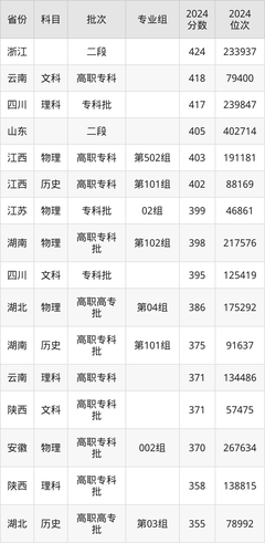 武漢航海職業(yè)技術(shù)學(xué)院2024年專業(yè)錄取分?jǐn)?shù)線:最低405分