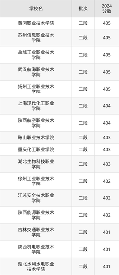 山東400分能上的理工類大學(xué)有哪些?看2024年錄取分?jǐn)?shù)線