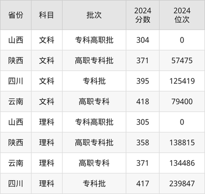 武漢航海職業技術學院錄取分數線2025:專科最低268分