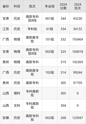 武漢航海職業技術學院2024年專業錄取分數線:最低405分