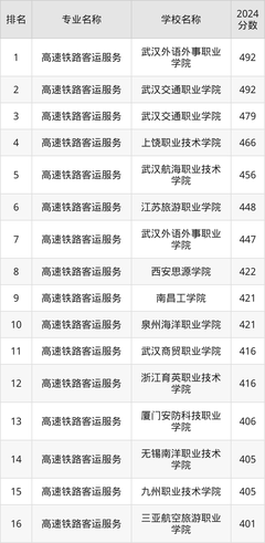 2024年高速鐵路客運(yùn)服務(wù)全國學(xué)校排名:附專業(yè)大學(xué)分?jǐn)?shù)線