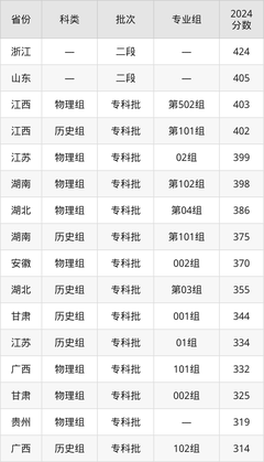 2025年武漢航海職業技術學院錄取分數線：最低多少分能上？