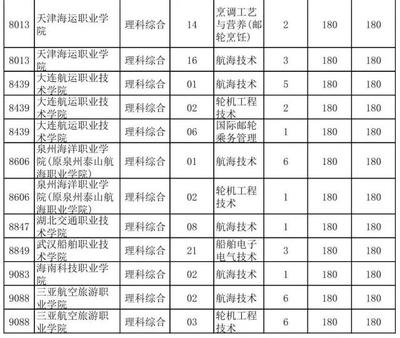 【TOP通知】未錄取考生抓緊填報！?？铺崆芭闭惺抗?、航海、空乘類征集志愿今日18時截止（附缺額名單及武漢航海學院詳情）
